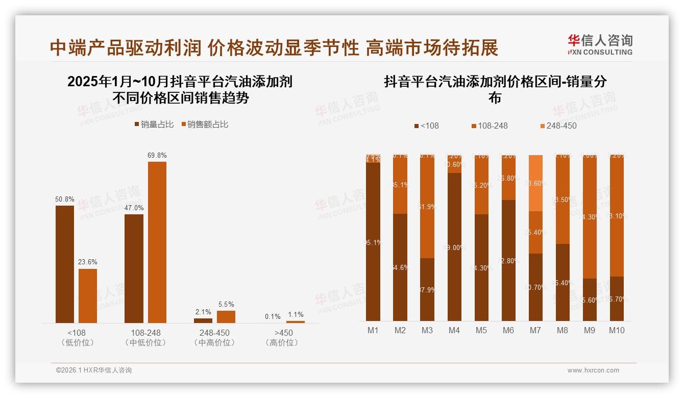汽油添加剂41%单次花费50元以下，小额定价激活下沉市场——华信人咨询行业观察-2026年1月-汽油添加剂-38