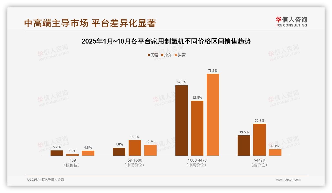 华信人咨询年度复盘：京东71.5%销售额家用制氧机独占鳌头，抖音1.9%潜力尚待激活-2026年1月-家用制氧机-38