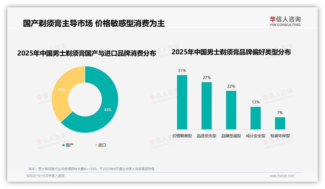 77%消费者优先选择品牌剃须膏，华信人咨询报告给出权威数据-2025年10月-男士剃须膏-38