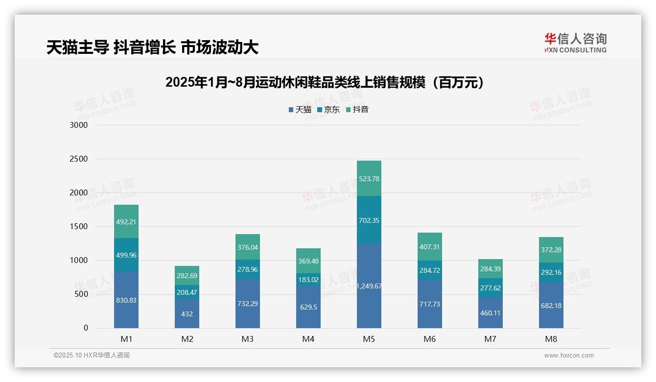 行业风向：华信人咨询报告提出线上零售平台天猫份额达50.2%-2025年10月-运动休闲鞋-38