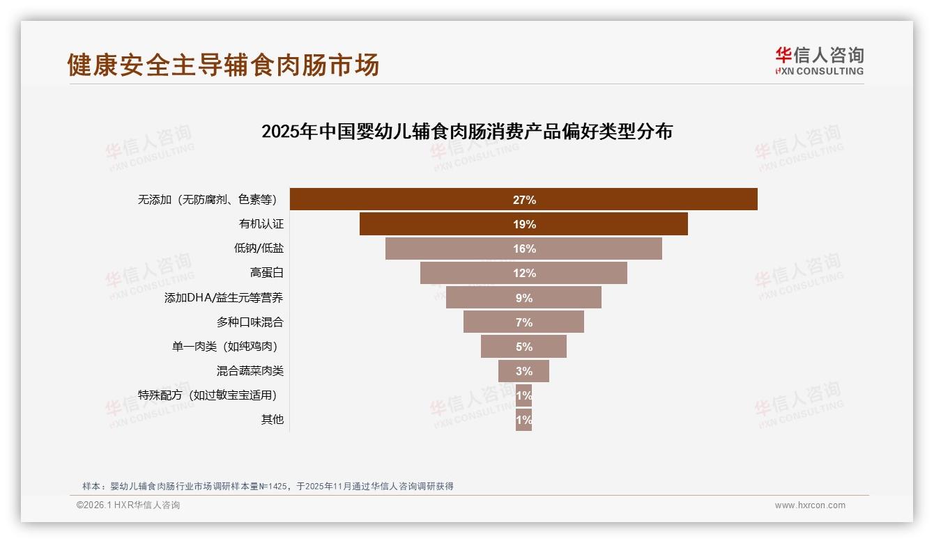 华信人咨询数据洞察：27%消费者首选无添加婴幼儿辅食肉肠，安全需求碾压口味-2026年1月-婴幼儿辅食肉肠-38