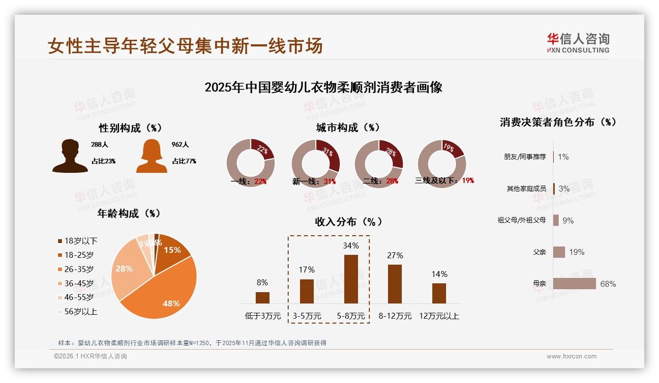华信人咨询数据洞察：77%女性消费者主导婴幼儿衣物柔顺剂安全舒适决策-2026年1月-婴幼儿衣物柔顺剂-38