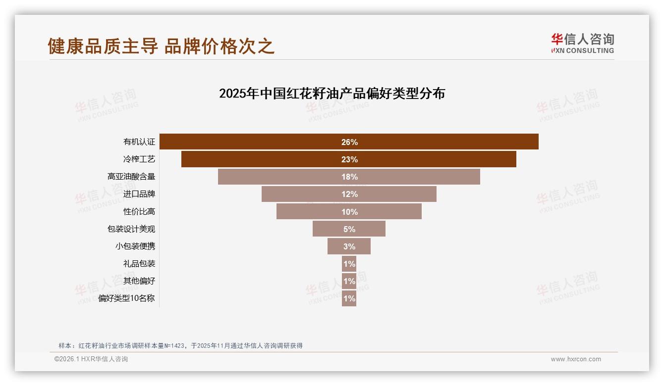 华信人咨询红花籽油品类年报：国产占比68%，健康功效导向31%碾压品牌忠诚-2026年1月-红花籽油-38