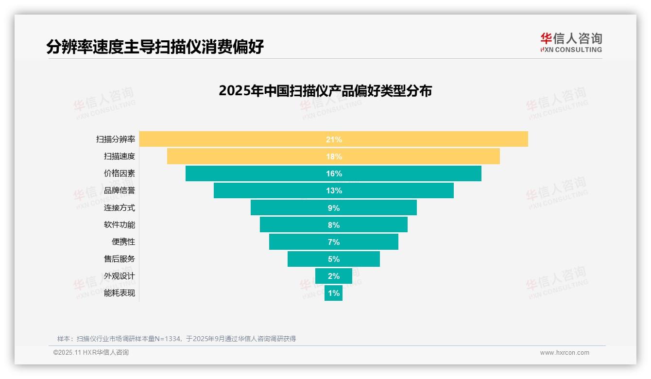 华信人咨询证实：工作需求占32%成扫描仪消费主因-2025年11月-扫描仪-38