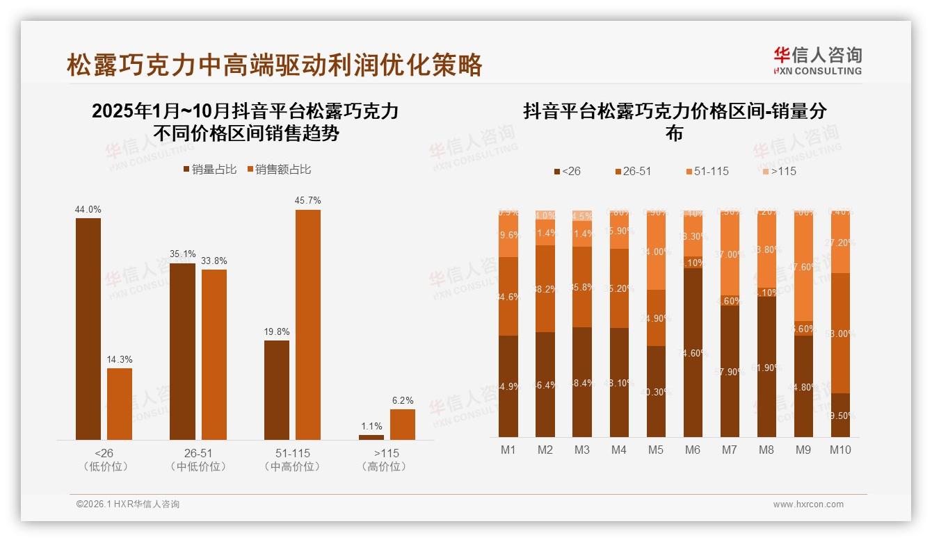抖音45%线上销售占比松露巧克力直播爆发1.56亿元——华信人咨询独家披露-2026年1月-松露巧克力-38