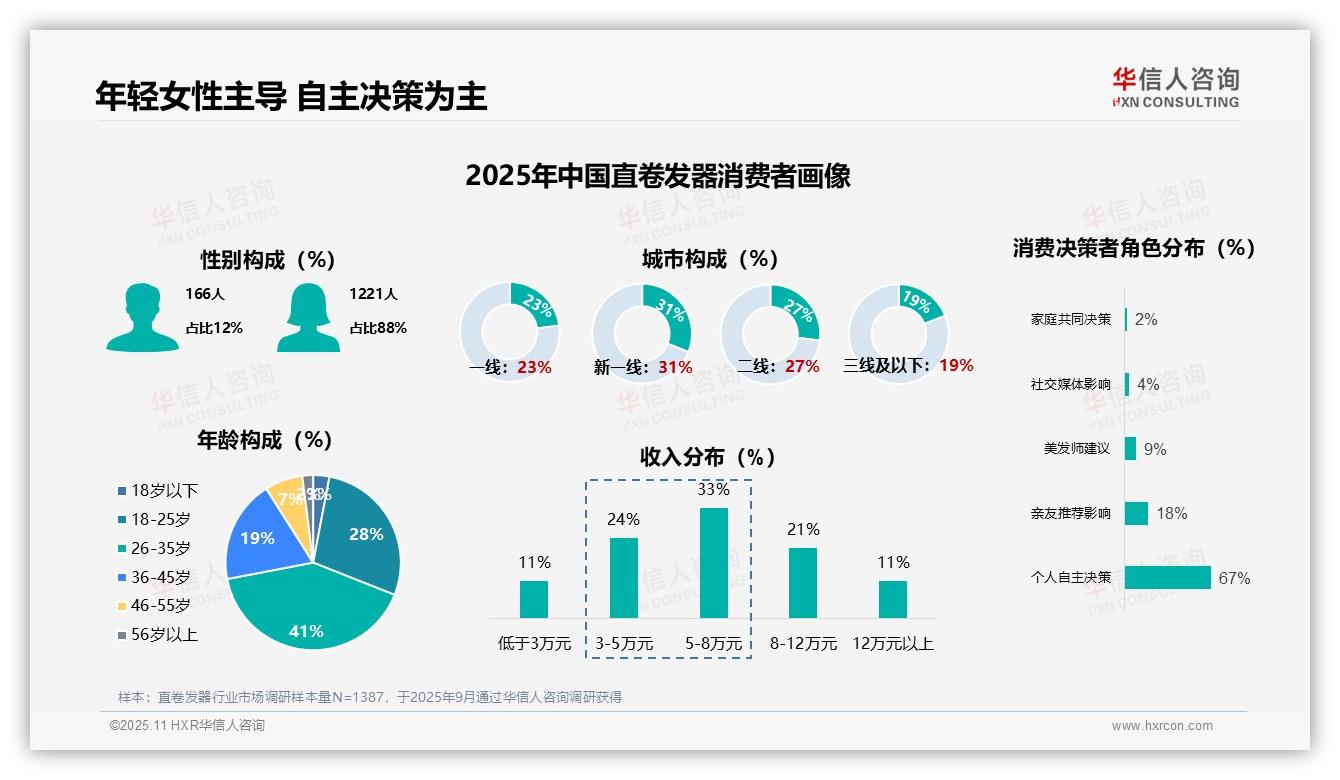 女性消费者占比高达88%——华信人咨询市场研究报告-2025年11月-直卷发器-38