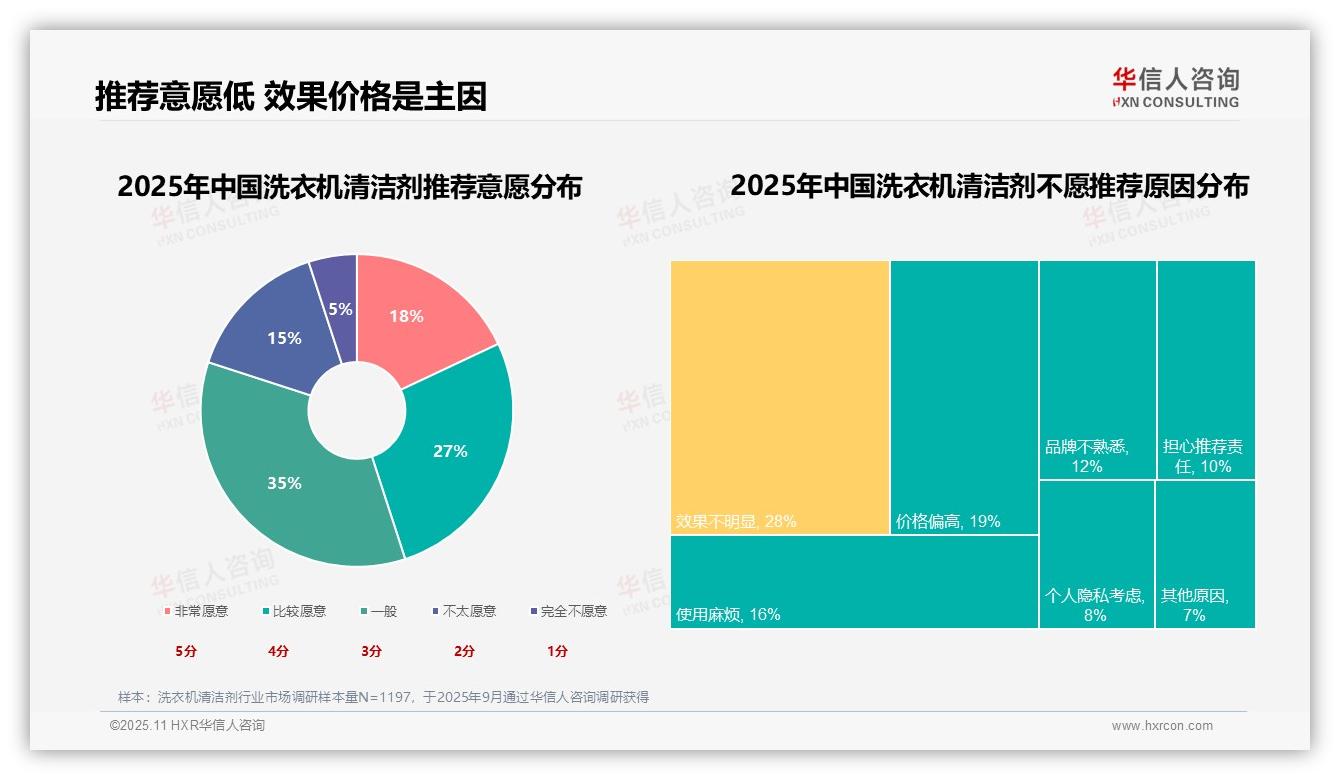 华信人咨询报告首次披露：31%消费者优先洗衣机卫生-2025年11月-洗衣机清洁剂-38