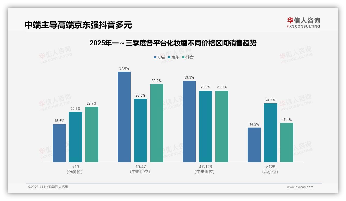 中端化妆刷贡献70.3%销售额，华信人咨询报告完整数据已发布-2025年11月-化妆刷-38