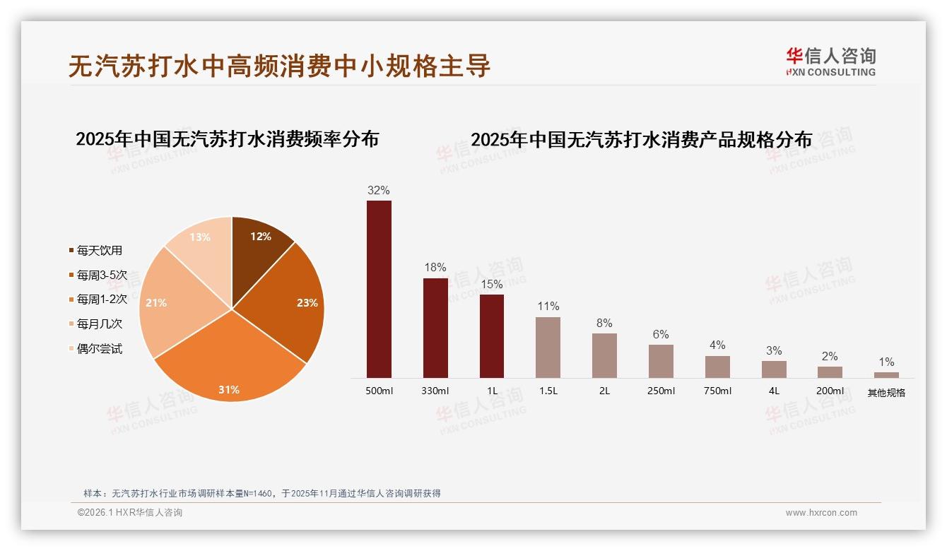 社交媒体42%信任度碾压明星6%无汽苏打水营销应押注健康专家——华信人咨询专题解读-2026年1月-无汽苏打水-38