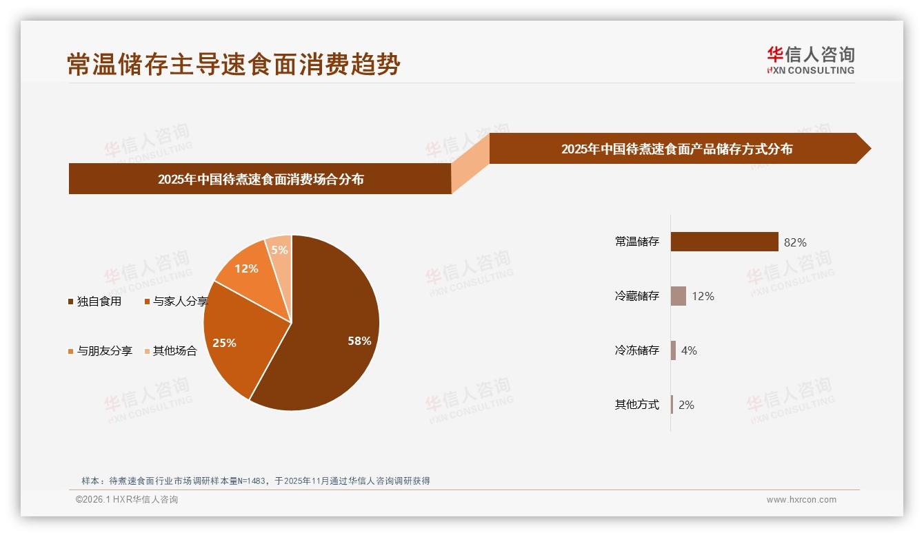冬季35%销量峰值待煮速食面季节营销如何趁热打铁——华信人咨询年度复盘-2026年1月-待煮速食面-38