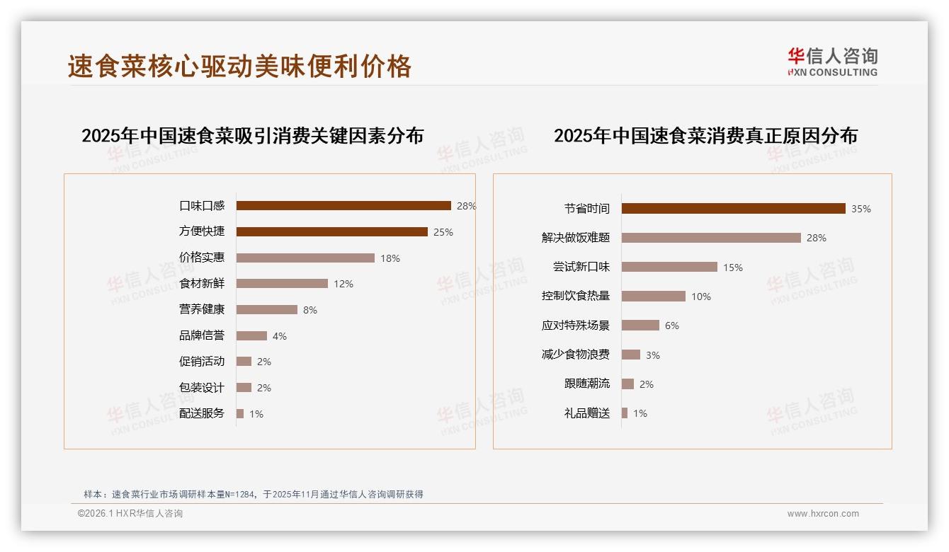 57%消费者愿推荐速食菜，口味成28%不推荐首因——华信人咨询独家披露-2026年1月-速食菜-38