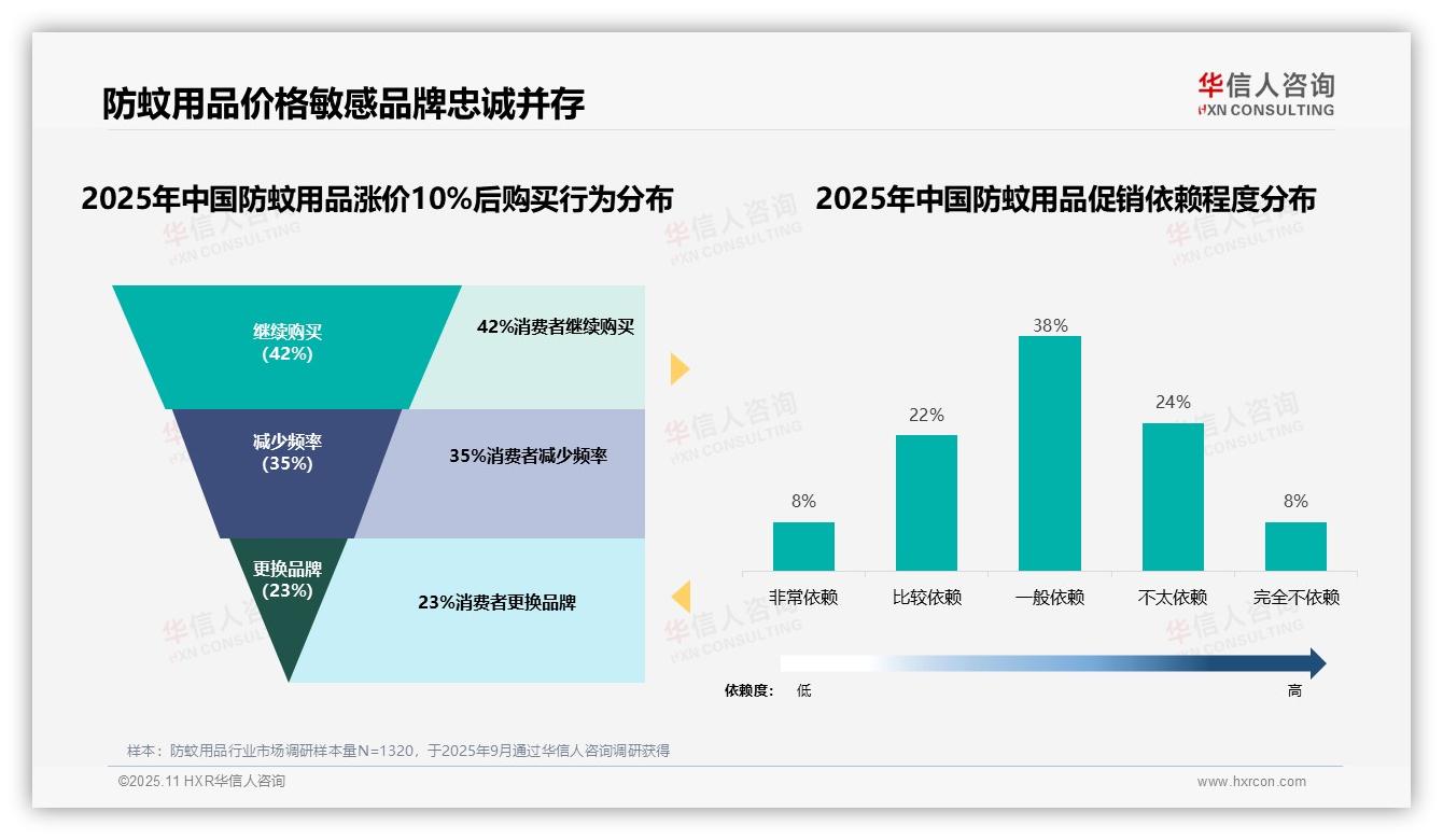 行业风向：华信人咨询报告提出70%消费者偏好防蚊用品中低价位-2025年11月-防蚊用品-38