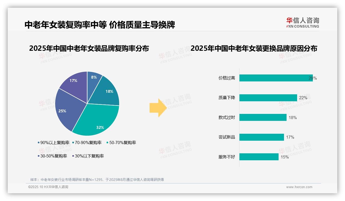 中老年女装国产品牌消费高达88%——华信人咨询市场研究报告-2025年10月-中老年女装-38