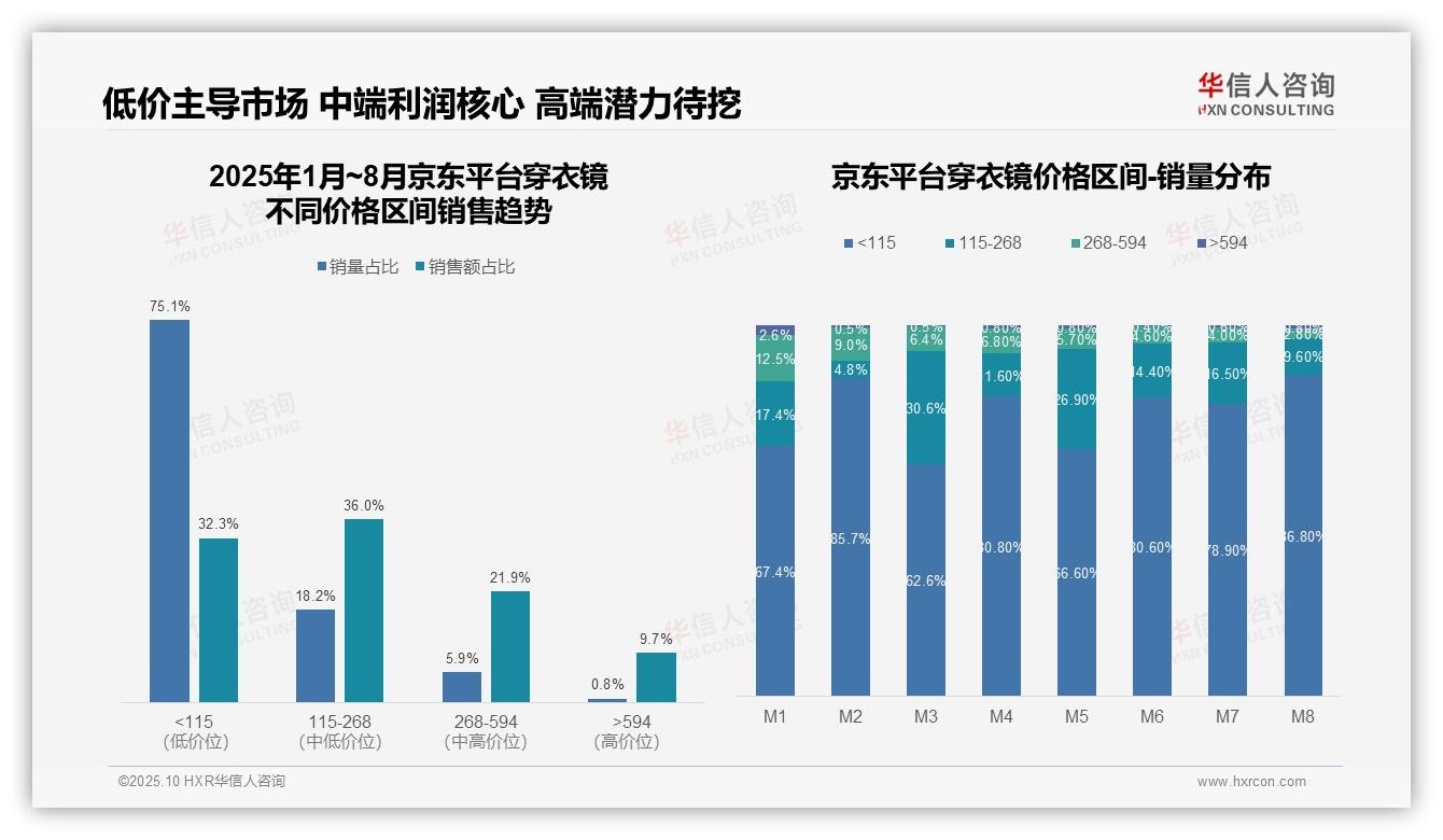 抖音低价穿衣镜销量占比89.3%——华信人咨询趋势报告摘要-2025年10月-穿衣镜-38