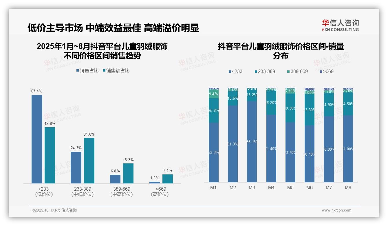华信人咨询证实：64.1%儿童羽绒服销量来自核心价格带-2025年10月-儿童羽绒服饰-38