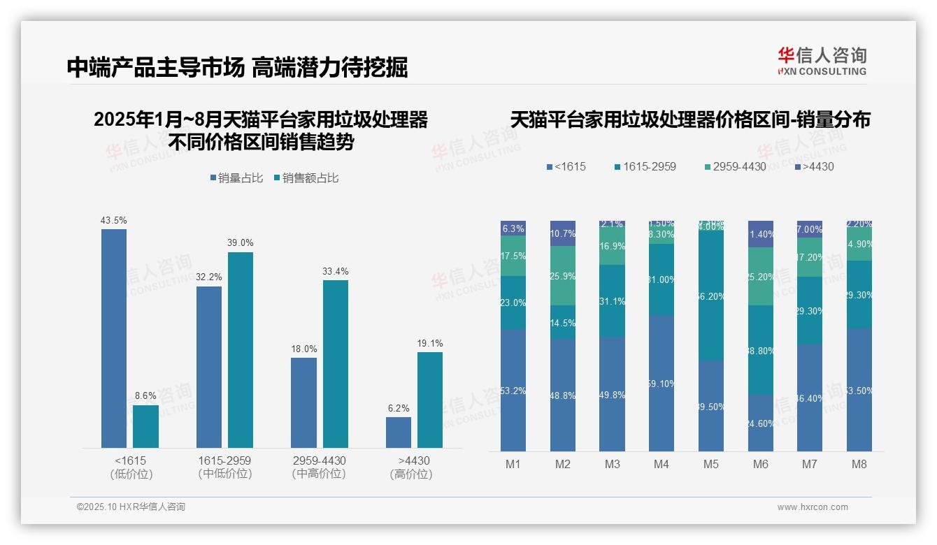 72.4%销售额来自中高端家用垃圾处理器——引自华信人咨询消费者调研报告-2025年10月-家用垃圾处理器-38