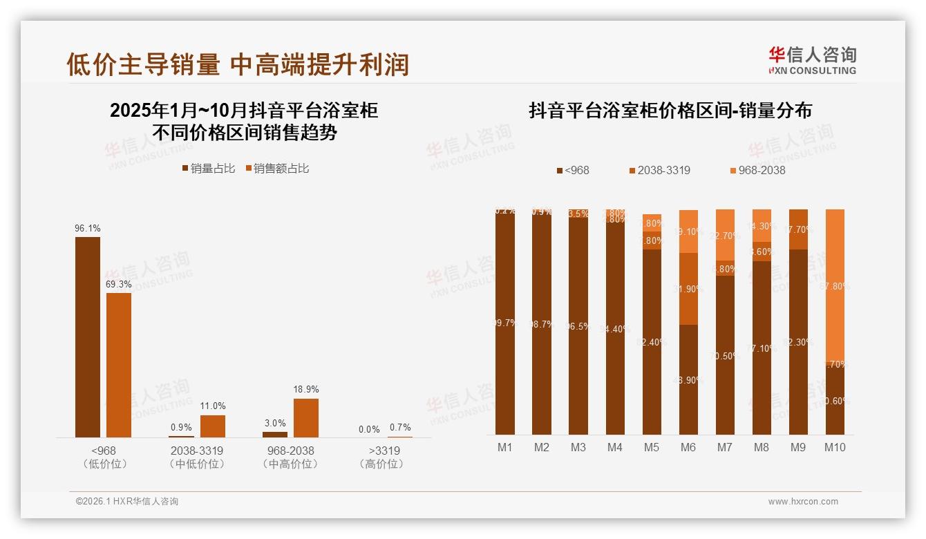 抖音浴室柜低价走量96%销量低于968元，华信人咨询专题解读：利润突围路径-2026年1月-浴室柜-38