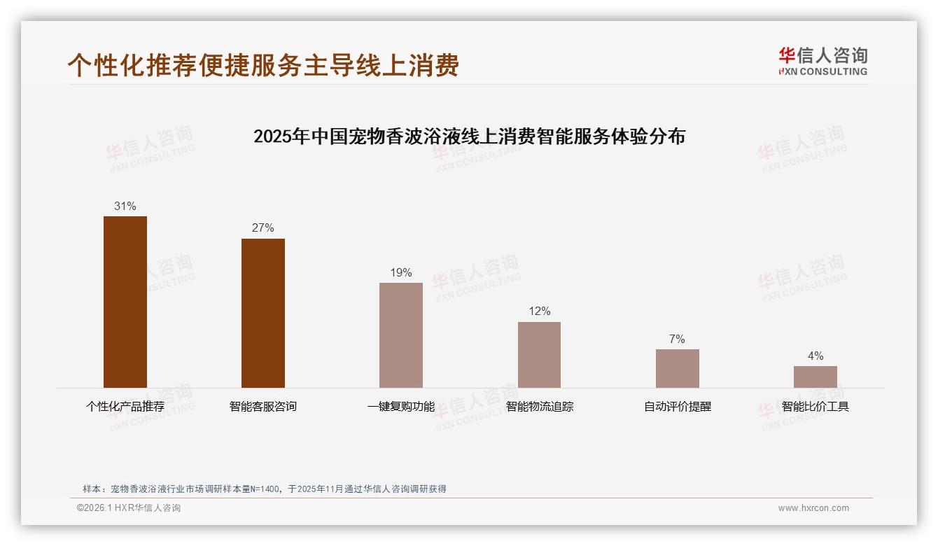华信人咨询宠物香波浴液趋势报告：26-45岁女性占59%驱动中端30~80元爆款-2026年1月-宠物香波浴液-38