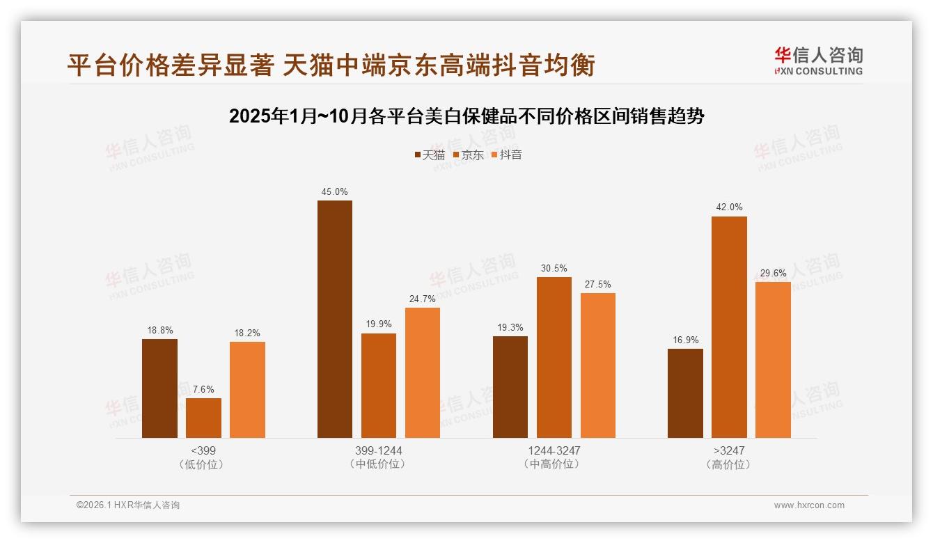 华信人咨询美白保健品趋势报告：抖音94亿元占60%线上渠道成增长引擎-2026年1月-美白保健品-38