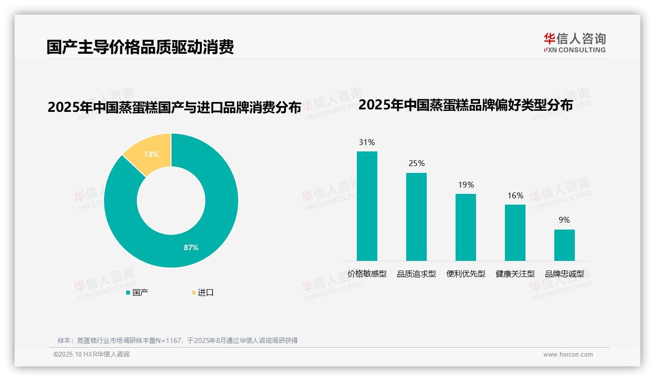 华信人咨询报告聚焦：31%消费者为价格敏感型-2025年10月-蒸蛋糕-38