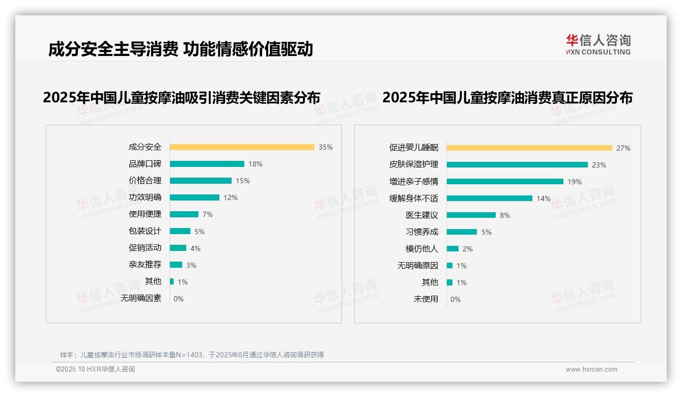 成分安全成35%家长购买主因，华信人咨询报告给出权威数据-2025年10月-儿童按摩油-38