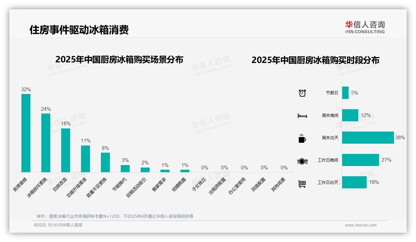 据华信人咨询报告：周末白天38%消费者选购厨房冰箱-2025年10月-厨房冰箱-38