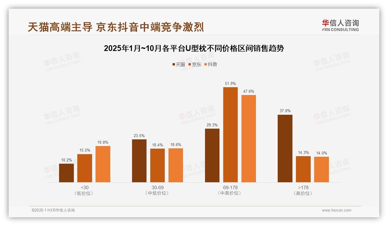 U型枕国产品牌93%份额主导，华信人咨询权威发布高端化突围路径-2026年1月-U型枕-38
