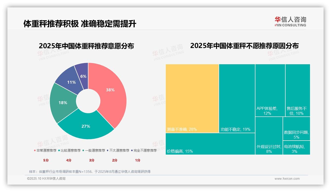 65%消费者积极推荐体重秤——华信人咨询白皮书核心观点-2025年10月-体重秤-38