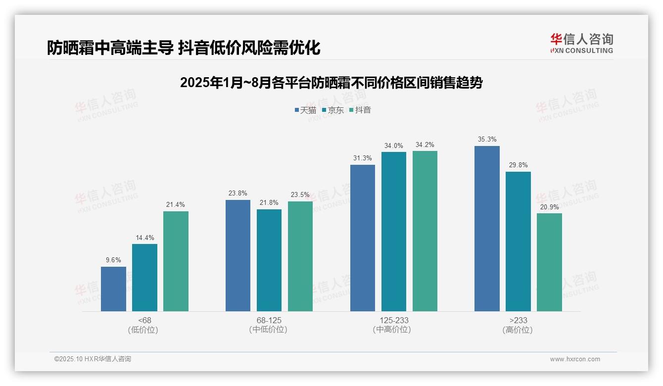抖音低价防晒霜销量达52.0%，华信人咨询报告给出权威数据-2025年10月-防晒霜-38