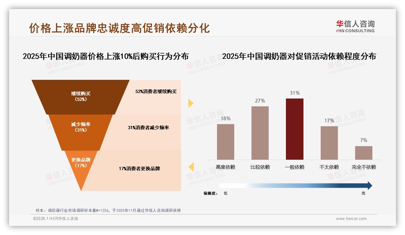 华信人咨询品类洞察：女性消费者57%主导调奶器购买决策，安全材质关注27%-2026年1月-调奶器-38