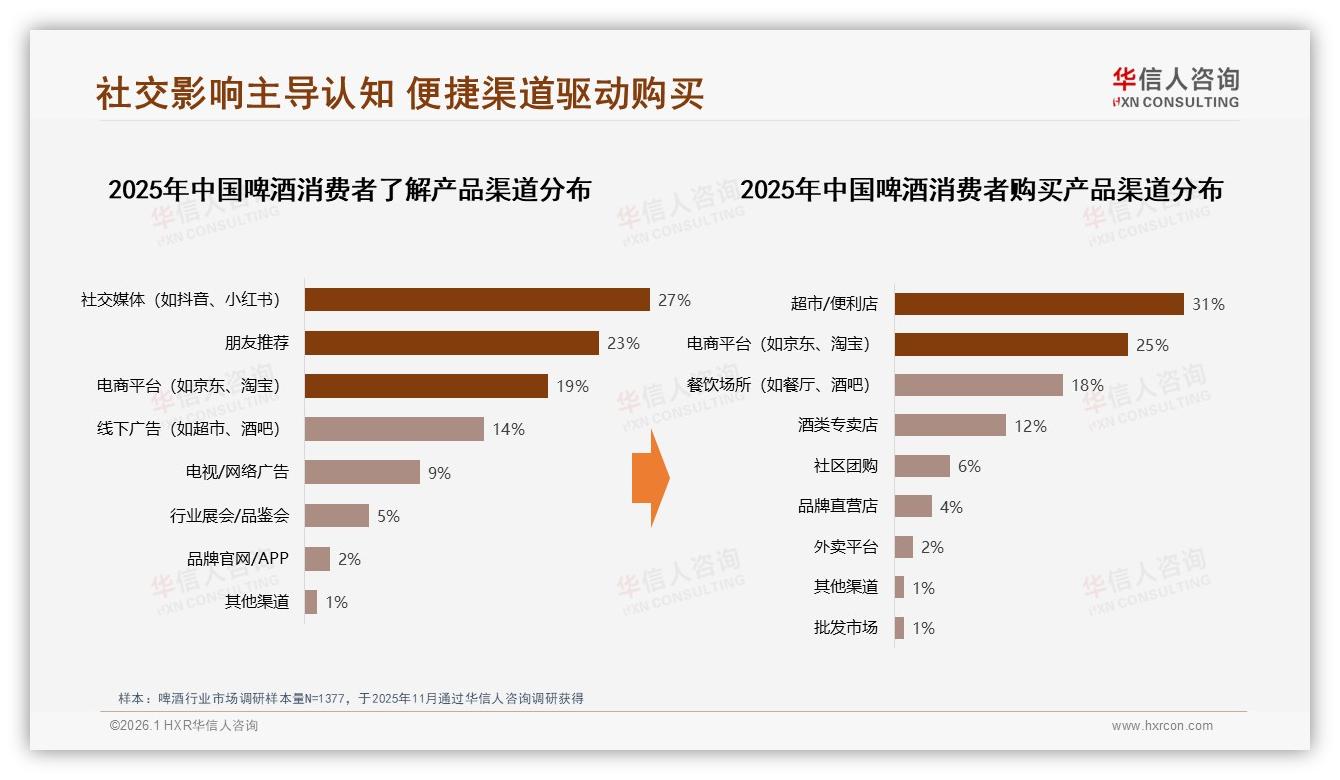 真实用户分享38%信任度碾压大V，华信人咨询专题解读：啤酒品牌忠诚度仅17%如何破局-2026年1月-啤酒-38
