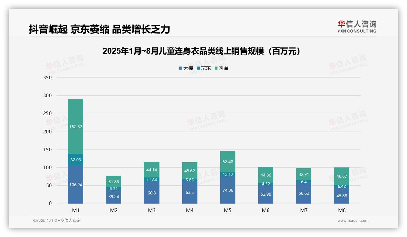 据华信人咨询报告：抖音销售占比35%儿童连身衣渠道主力-2025年10月-儿童连身衣-38