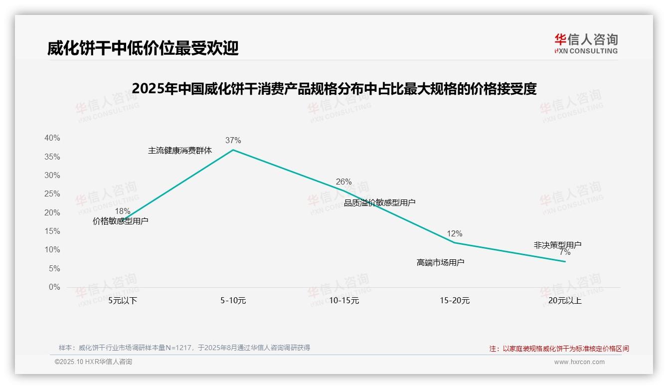 42%威化饼干消费者涨价后仍购买——华信人咨询独家报告-2025年10月-威化饼干-38