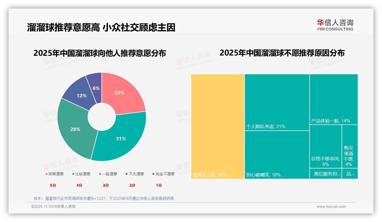 华信人咨询报告首次披露：36%消费者偏好价格实惠型溜溜球-2025年11月-溜溜球-38