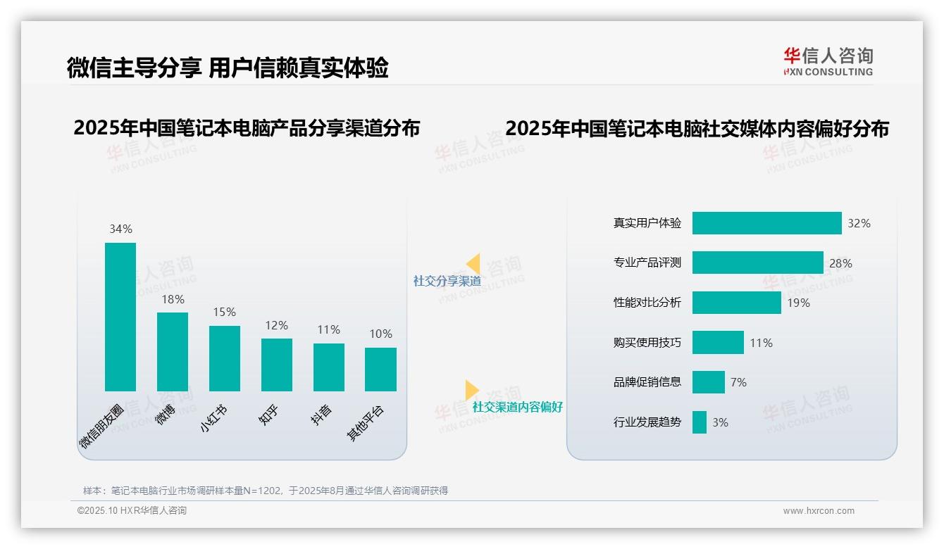 华信人咨询报告出炉，指出41%消费者最信任科技数码博主推荐-2025年10月-笔记本电脑-38