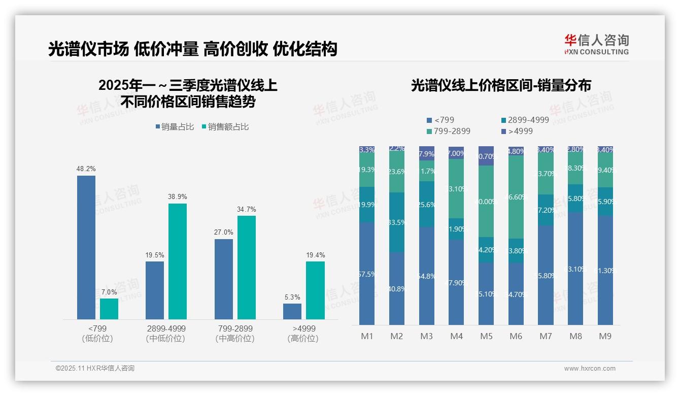 华信人咨询报告解读：为何说Q3销售额下降67.4%市场季度下滑-2025年11月-光谱仪-38