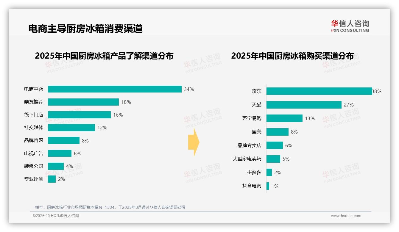 37%消费者选择中端价位厨房冰箱，华信人咨询报告完整数据已发布-2025年10月-厨房冰箱-38