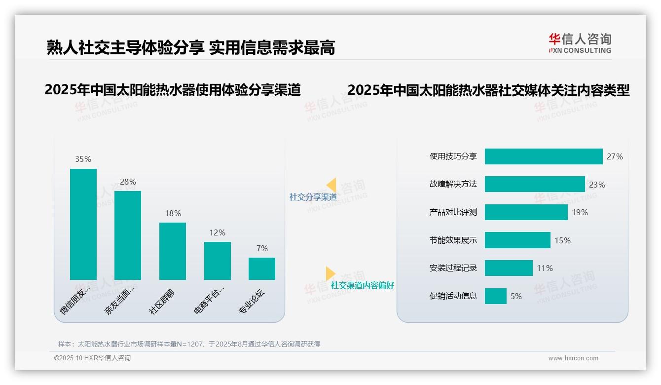 华信人咨询报告首次披露:38%消费者首选用户分享信息-2025年10月-太阳能热水器-38