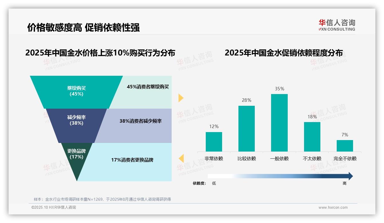 63%消费者促销依赖，该趋势获华信人咨询报告支持-2025年10月-金水-38