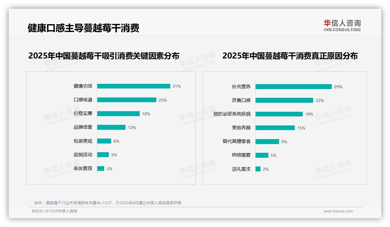 华信人咨询报告解读：为何说健康功效31%成蔓越莓干消费首要驱动力-2025年10月-蔓越莓干-38