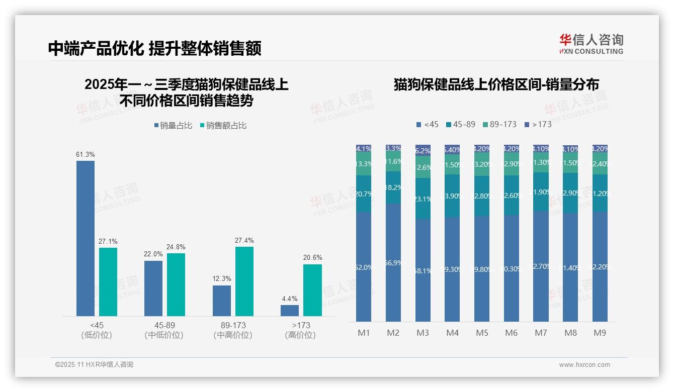 华信人咨询报告揭示：猫狗保健品中高端产品贡献52.2%销售额-2025年11月-猫狗保健品-38