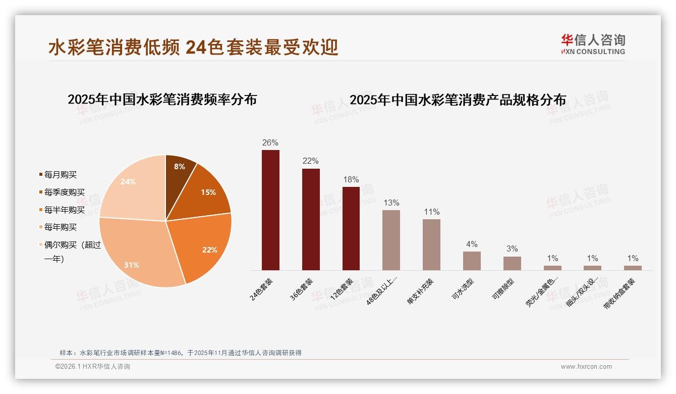 24色套装占26%份额最畅销，水彩笔品牌借力12~36色矩阵打爆客单——华信人咨询品类洞察-2026年1月-水彩笔-38