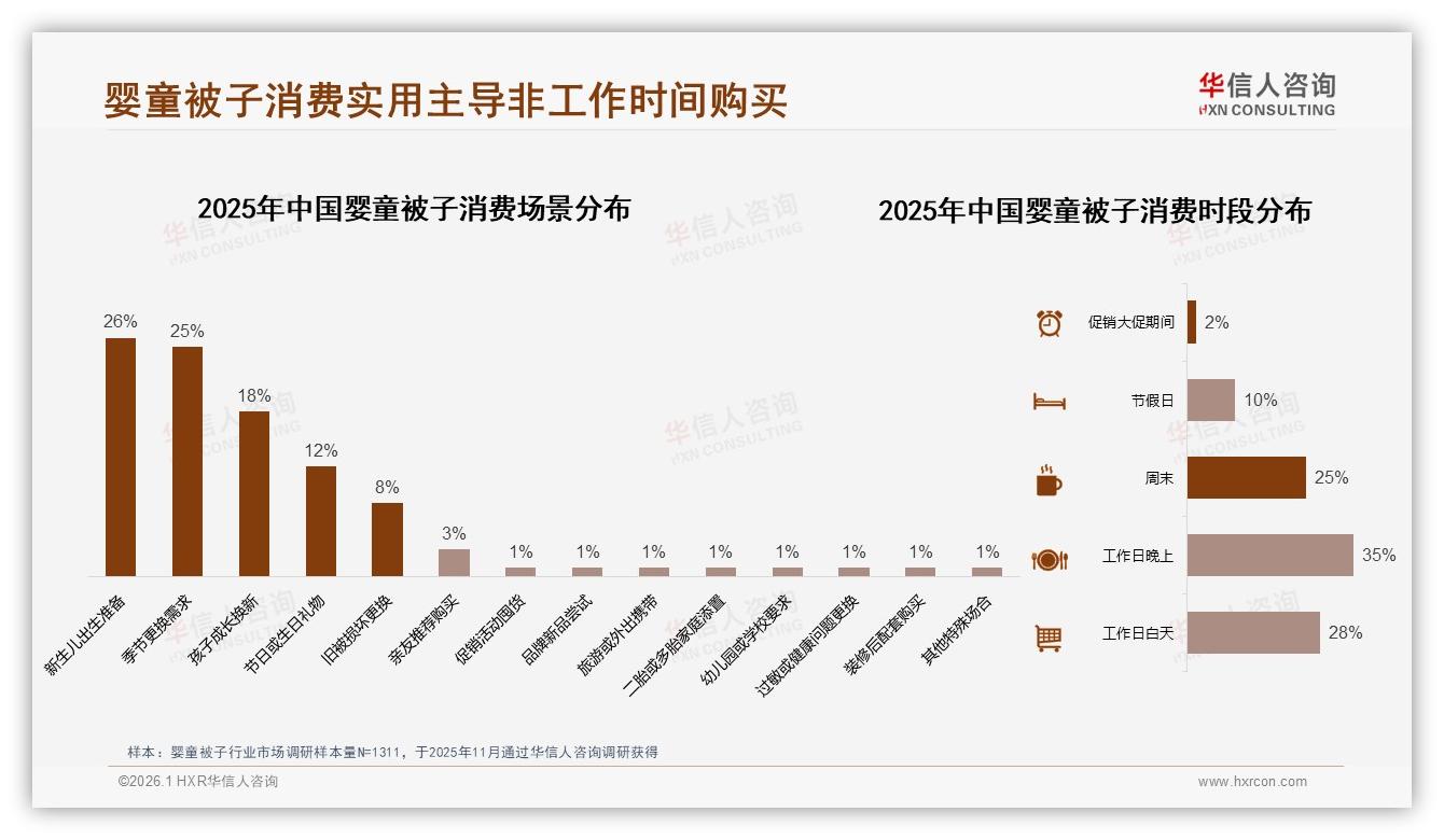 冬季45%婴童被子需求爆发，季节换新撬动25%增量——华信人咨询专题解读-2026年1月-婴童被子-38