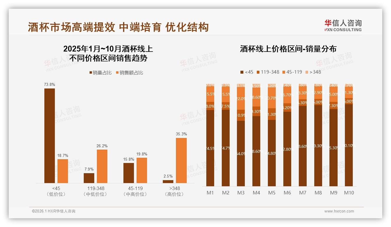 华信人咨询权威发布：26~45岁62%占比酒杯消费主力，中端119元带抢占26%销额-2026年1月-酒杯-38