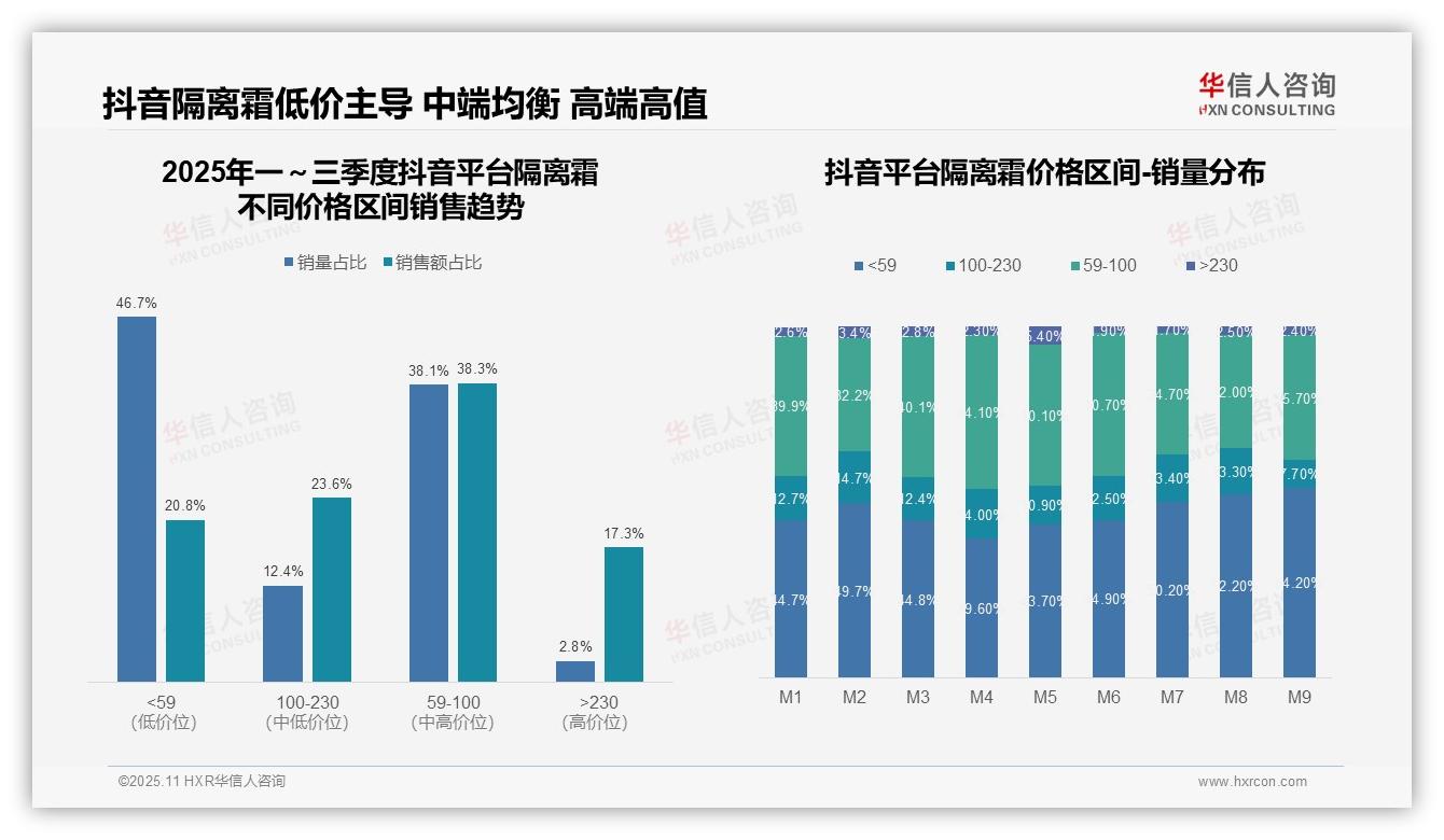 华信人咨询报告揭示：京东隔离霜高端销售额占比53.1%-2025年11月-隔离霜-38