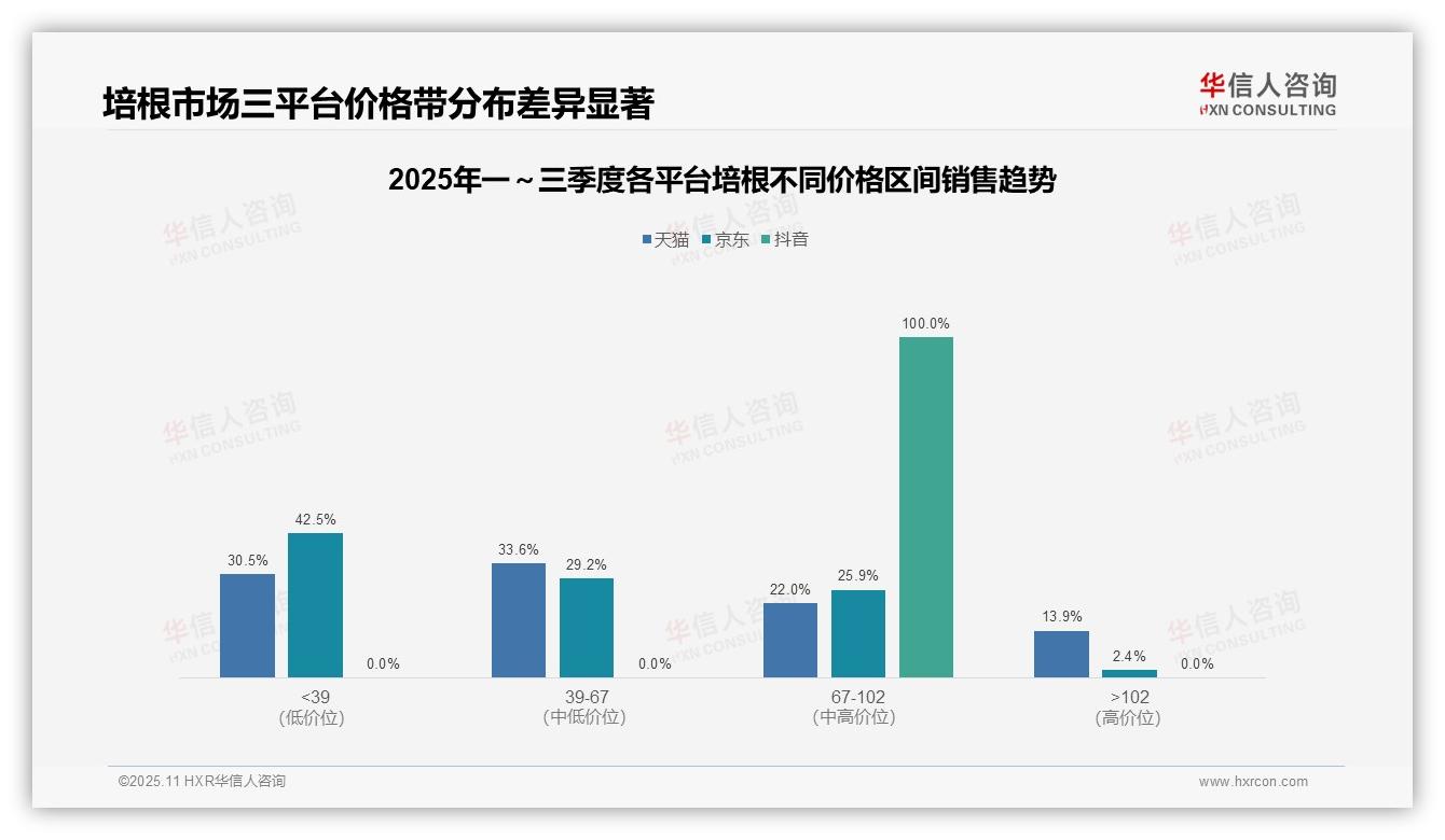 数据说话：华信人咨询报告指出抖音培根销量100%集中中高端-2025年11月-培根-38