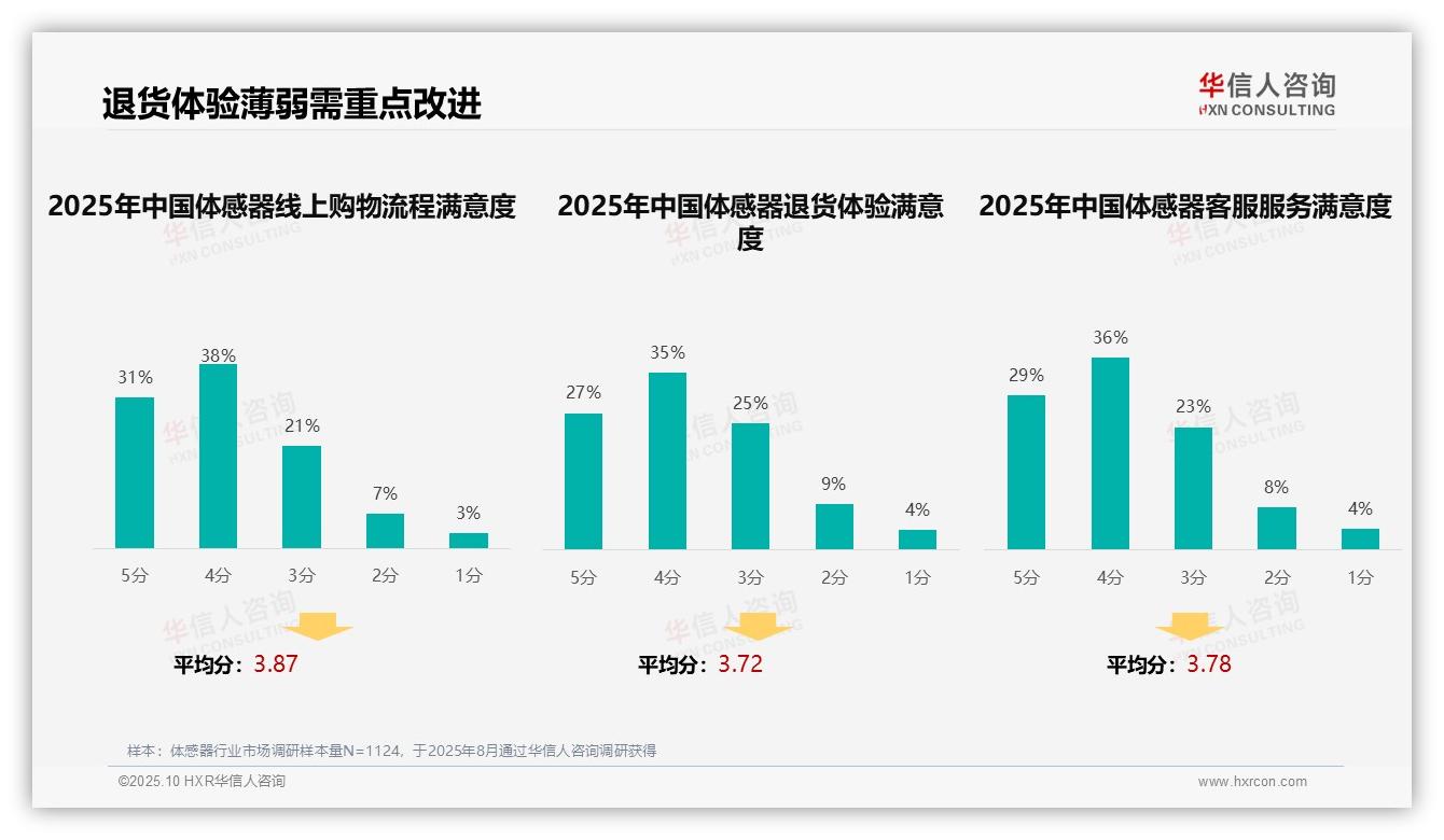 视频演示广告占比32%成体感器消费首选：这一结论来自华信人咨询权威报告-2025年10月-体感器-38