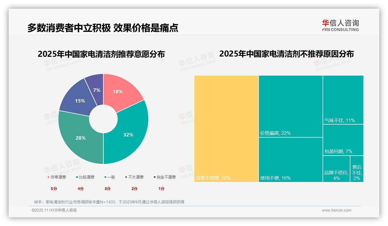 产品效果35%主导消费者选择：这一结论来自华信人咨询权威报告-2025年11月-家电清洁剂-38