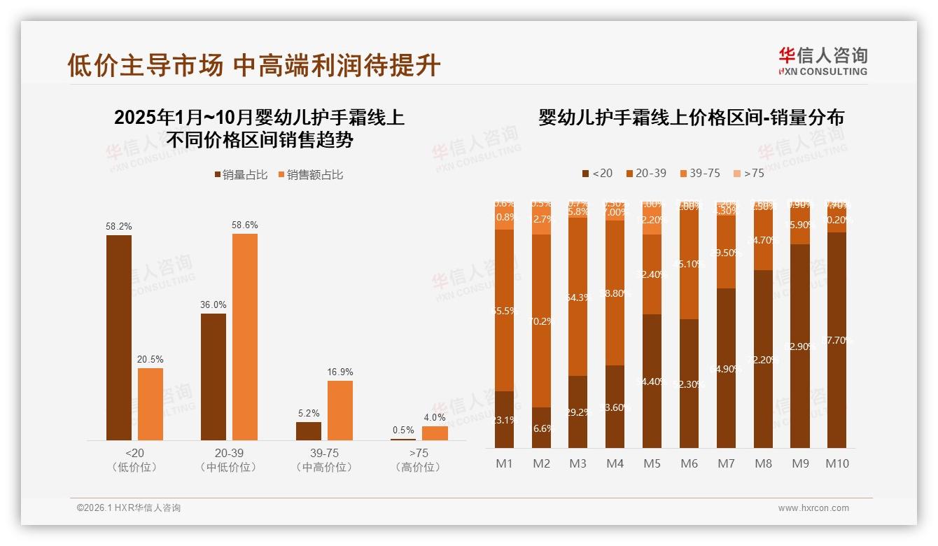 华信人咨询市场扫描：冬季消费占45%，30~50元价格段贡献42%销售额-2026年1月-婴幼儿护手霜-38