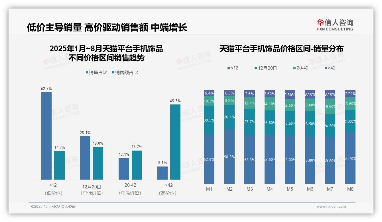 数据说话：华信人咨询报告指出京东手机饰品高端市场62.1%占比领跑-2025年10月-手机饰品-38